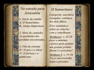 Na estrada para
Jerusalém Categoria: narrativa
exemplar: releitura
dos dois filhos.
Eixo semântico:
sobre as relações
com o semelhante
Moldura1: v. 25-29
fazer o mínimo
esforço para ganhar
um grande prêmio
Quem é o próximo?
Moldura 2: v. 35-36
Fazer misericórdia
Sejas o próximo
1. Início da subida
A. O Samaritano
B. Amigo Importuno
2. Meio do caminho
As parábolas dos
perdidos encontrados
3. Fim da estrada
B’. O juiz e a viúva
A’. O fariseu e o
publicano
O Samaritano
 