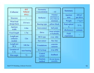 IST            Geometric
                                       Concentration       ~ 63
                                                                         Summary
    Collector          Solucar
                        PT-2                              Polished        Aperture       430 m2
                                                       aluminum or         area         per drive
     Structure             --            Reflector     silver film on
    Wind load                                            aluminum          Weight       ~ 17 kg/m2
                       35.8 m/s
   design basis                        Bearing type    pillow block      Peak optical
                                                                                          75 %
     Aperture                                                                 η
                         4.4m          Interconnect      ball joint
      width                                                              (Reference)    estimate
                                                       linear actuator
   Focal length          1.7m             Drive
                                                         or hydraulic      Field
                                                                                            --
    Length per                                                           experience
                                        HCE type        evac. tube
     collector           12m
      module                            Sun sensor       flux line
    Length per                                           concrete
                        148.5m         Foundations
      SCA                                                caissons
   Location of                          SCAs/loop        4 for IPH
                     near bearing
      C.G.
                                          Control
    Rim angle              72                            feedback
                                          system
                                         Erection      On site factory
                                         method          assembly

Mar07 PT Workshop_Collector Overview                                                                 13
 