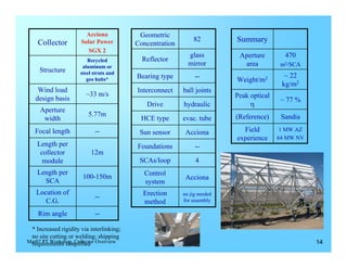 Acciona            Geometric
    Collector         Solar Power         Concentration
                                                              82          Summary
                         SGX 2
                                                            glass          Aperture        470
                         Recycled           Reflector
                       aluminum or
                                                            mirror          area          m2/SCA
     Structure        steel struts and
                                          Bearing type         --                          ~ 22
                         geo hubs*                                        Weight/m2
                                                                                          kg/m2
    Wind load                             Interconnect    ball joints
                        ~33 m/s                                           Peak optical
   design basis                                                                           ~ 77 %
                                             Drive        hydraulic            η
     Aperture
                         5.77m                                            (Reference)     Sandia
      width                                HCE type       evac. tube
   Focal length             --             Sun sensor      Acciona          Field         1 MW AZ
                                                                          experience     64 MW NV
    Length per                            Foundations          --
     collector             12m
      module                               SCAs/loop           4
    Length per                               Control
                       100-150m                            Acciona
      SCA                                    system
   Location of                              Erection      no jig needed
                            --
      C.G.                                  method        for assembly

    Rim angle               --

 * Increased rigidity via interlinking;
 no site cutting or welding; shipping
Mar07 PT Workshop_Collector Overview
 requirements simplified                                                                            14
 