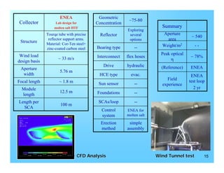 ENEA                 Geometric
                                                               ~75-80
 Collector             Lab design for         Concentration
                       molten salt HTF                                        Summary
                                                              Exploring
                  Tourqe tube with precise      Reflector      several        Aperture
                                                                                              ~ 540
                   reflector support arms.                     options          area
 Structure        Material: Cor-Ten steel+
                                               Bearing type       --          Weight/m2         --
                  zinc-coated carbon steel
 Wind load                                                                    Peak optical
                         ~ 33 m/s              Interconnect   flex hoses                      ~ 78%
design basis                                                                       η
                                                  Drive       hydraulic       (Reference)     ENEA
  Aperture
                          5.76 m
   width                                        HCE type        evac.                         ENEA
                                                                                Field        test loop
Focal length              ~ 1.8 m              Sun sensor         --          experience
  Module                                                                                        2 yr
                          12.5 m               Foundations        --
  length
 Length per                                    SCAs/loop          --
                           100 m
   SCA
                                                 Control      ENEA for
                                                 system       molten salt

                                                 Erection      simple
                                                 method       assembly




Mar07 PT Workshop_Collector Overview   CFD Analysis                         Wind Tunnel test          15
 
