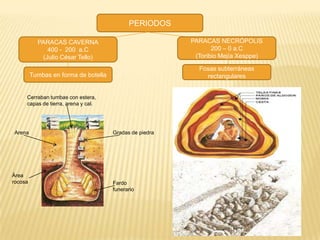 PERIODOS

           PARACAS CAVERNA                               PARACAS NECRÓPOLIS
              400 - 200 a.C                                     200 – 0 a.C
            (Julio César Tello)                           (Toribio Mejía Xesppe)

                                                           Fosas subterráneas
         Tumbas en forma de botella                          rectangulares


     Cerraban tumbas con estera,
     capas de tierra, arena y cal.




Arena                                 Gradas de piedra




Área
rocosa                                Fardo
                                      funerario
 