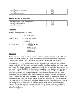 Mass of glass and paracetamol /g 71,0g
Mass of glass /g 60,0g
Mass of p-aminophenol /g 11,0g
Table 1: weighing of paracetamol
Mass of weighing paper and paracetamol /g 24,76
Mass of weighing paper /g 14,00
Mass of paracetamol /g 10,76
Calculation
Moles of p-aminophenol = 11/109.126
= 0.100677moles
Expected yield = 0.10067*151.162958
= 15.21863g
Percentage yield =
10.76𝑔
15.21863𝑔
× 100
= 70.70281622%
= 70.7 %( 3 s.f)
Discussion
Normal laboratory safety precautions were used with this experiment (safety goggles, lab coat,
gloves). The acetic anhydride is a strong lachrymator (causes eyes to water) and is flammable.
Care was taken to avoid contact, inhalation, and ignition sources around this chemical.
Acetaminophen (10.5024 grams) was successfully prepared in this experiment with a purified
product yield of 69.8%.There were some experimental errors which may have contributed to the
loss in yield. The starting material, p-aminophenol, should have been colorless in appearance but
was actually brown. The MSDS for this compound stated that it was sensitive to air and light, so
it may have undergone degradation giving it a lower purity than expected. This would lead to a
lower yield of product and lower product purity. Some of the crude product was also lost in
transferring from the Buchner funnel to the weighing pan, causing a reduction in the product
yield. To improve the yield in this experiment, the starting material, p-aminophenol, should have
been purified prior to use. The product solution should have been stored in a dark environment
(i.e. in a drawer or with foil wrapped around the flask) to minimize photo-degradation. A second
recrystallization of the filtrate from the Buchner filtration could have increased the product
recovery. Overall, the synthesis was successful and with fine-tuning, could have produced a
higher yield of product. To improve the yield further, the filtration should have been done at
further low temperature.
 