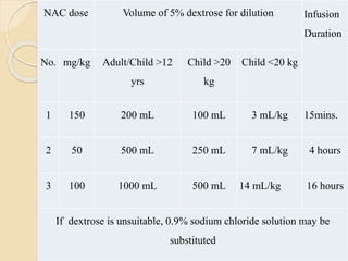NAC dose Volume of 5% dextrose for dilution Infusion
Duration
No. mg/kg Adult/Child >12
yrs
Child >20
kg
Child <20 kg
1 150 200 mL 100 mL 3 mL/kg 15mins.
2 50 500 mL 250 mL 7 mL/kg 4 hours
3 100 1000 mL 500 mL 14 mL/kg 16 hours
If dextrose is unsuitable, 0.9% sodium chloride solution may be
substituted
 
