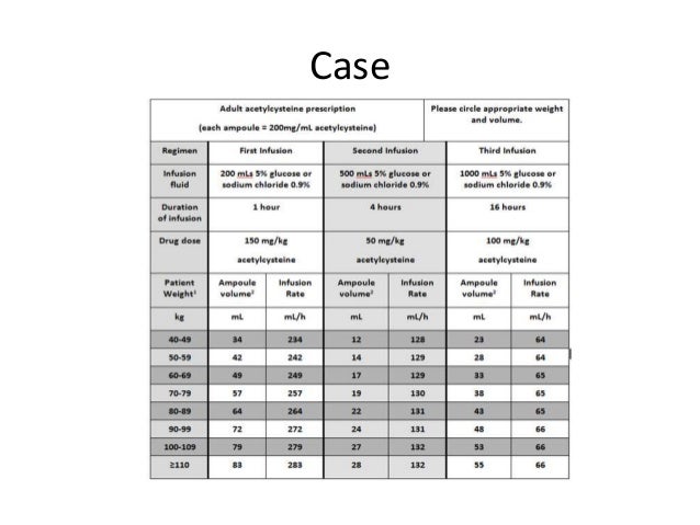 paracetamol for treatment overdose n-acetylcysteine Paracetamol overdose