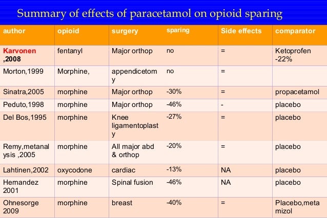 Paracetamol effects side with tramadol