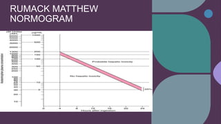 RUMACK MATTHEW
NORMOGRAM
 
