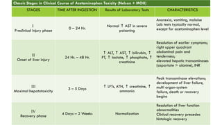 Classic Stages in Clinical Course of Acetaminophen Toxicity (Nelson + MOH)
STAGES TIME AFTER INGESTION Results of Laboratory Tests CHARACTERISTICS
I
Preclinical injury phase
0 – 24 Hr.
Normal AST in severe
↑
poisoning
Anorexia, vomiting, malaise
Lab tests typically normal,
except for acetaminophen level
II
Onset of liver injury
24 Hr. – 48 Hr.
↑ ALT, AST, bilirubin,
↑ ↑ ↑
PT, lactate, phosphate,
↑ ↑ ↑
creatinine
Resolution of earlier symptoms;
right upper quadrant
abdominal pain and
tenderness;
elevated hepatic transaminases
(aspartate > alanine), INR
III
Maximal hepatotoxicity
3 – 5 Days
↑ LFTs, ATN, creatinine,
↑ ↑
ammonia
Peak transaminase elevations;
development of liver failure,
multi organ-system
failure, death or recovery
begins
IV
Recovery phase
4 Days – 2 Weeks Normalization
Resolution of liver function
abnormalities
Clinical recovery precedes
histologic recovery
 