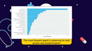 Prevalence
In the United States, acetaminophen toxicity has
replaced viral hepatitis as the most common
cause of acute liver failure
01
Results of a study conducted in KSA showed :
The most frequent agent in poisoning for both
groups was acetaminophen
 