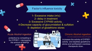 1- Excessive intake (mc)
2- delay in treatment
3- Excessive CYP450 activity .
4-Decrease capacity of glucurnidation & sulfation
5- depletion of glutathione stores
Factor’s influence toxicity
Acute Alcohol ingestion Chronic Alcohol ingestion
protective by competing w
for CYP2E1 = decreasing
the amount of NAPQI
produced.
(18 or more standard alcoholic drinks [250 mg/dL])
increases the activity of CYP2E1
activity and depletes glutathione
stores and synthesis(in overdose
therapeutic dose .
 