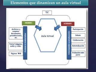 Elementos que dinamizan un aula virtual
 