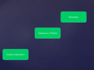 Docentes
Alumnos y Padres
Centro Educativo
 