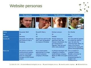 Website personas
 