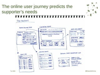 The online user journey predicts the
supporter’s needs
 