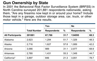 Gun Ownership by State
In 2001 the Behavioral Risk Factor Surveillance System (BRFSS) in
North Carolina surveyed 201,881 respondents nationwide, asking
them, "Are any firearms now kept in or around your home? Include
those kept in a garage, outdoor storage area, car, truck, or other
motor vehicle." Here are the results.

                                  Yes                  No

                   Total Number   Respondents   %      Respondents   %
All Participants   201881         67,786        31.7   134095        68.3

Alabama            2,623          1,294         51.7   1,329         48.3

Alaska             2,716          1,627         57.8   1,089         42.2
Arizona            3,066          989           31.1   2,077         68.9

Arkansas           2,780          1,431         55.3   1,349         44.7

California*        3,897          846           21.3   3,051         78.7
 