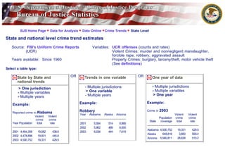 BJS Home Page          Data for Analysis    Data Online Crime Trends           State Level

State and national level crime trend estimates
   Source: FBI's Uniform Crime Reports                      Variables: UCR offenses (counts and rates)
          (UCR)                                                        Violent Crimes: murder and nonnegligent manslaughter,
                                                                       forcible rape, robbery, aggravated assault
   Years available: Since 1960                                         Property Crimes: burglary, larceny/theft, motor vehicle theft
                                                                       (See definitions)
Select a table type:

       State by State and                   OR         Trends in one variable               OR         One year of data
       national trends
                                                       - Multiple jurisdictions                        - Multiple jurisdictions
       > One jurisdiction
                                                        > One variable                                 - Multiple variables
       - Multiple variables
                                                       - Multiple years                                 > One year
       - Multiple years
                                                    Example:                                     Example:
    Example:
                                                    Robbery                                      Crime in   2003
    Reported crime in Alabama
                                                    Year   Alabama   Alaska   Arizona                                    Violent    Violent
                    Violent Violent                                                                         Population   crime      crime
                     crime  crime
                                                                                                      State coverage      total      rate
    Year Population   total  rate                   2001     5,584     514      8,868
                                                    2002     5,962     489      8,000
                                                                                                  Alabama 4,500,752        19,331      429.5
    2001 4,464,356     19,582    438.6              2003     6,038     444      7,619
                                                                                                  Alaska    648,818         3,850      593.4
    2002 4,478,896     19,931    445.0
                                                                                                  Arizona 5,580,811        28,638      513.2
    2003 4,500,752     19,331    429.5
 