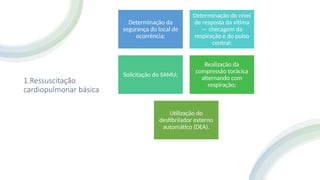 1.Ressuscitação
cardiopulmonar básica
Determinação da
segurança do local de
ocorrência;
Determinação do nível
de resposta da vítima
— checagem da
respiração e do pulso
central;
Solicitação do SAMU;
Realização da
compressão torácica
alternando com
respiração;
Utilização do
desfibrilador externo
automático (DEA).
 