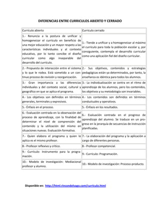 DIFERENCIAS ENTRE CURRICULOS ABIERTO Y CERRADO
Currículo abierto Currículo cerrado
1.- Renuncia a la postura de unificar y
homogeneizar el currículo en beneficio de
una mejor educación y un mayor respeto a las
características individuales y al contexto
educativo, por lo tanto concibe el diseño
curricular como algo inseparable del
desarrollo del currículo.
1.- Tiende a unificar y a homogeneizar al máximo
el currículo para toda la población escolar y, por
consiguiente, contempla el desarrollo curricular
como una aplicación fiel del diseño curricular.
2.- Propuesta de interacción entre el sistema
y lo que le rodea. Está sometido a un con-
tinuo proceso de revisión y reorganización.
2.- Sus objetivos, contenidos y estrategias
pedagógicas están ya determinados, por tanto, la
enseñanza es idéntica para todos los alumnos.
3.- Gran importancia a las diferencias
individuales y del contexto social, cultural y
geográfico en que se aplica el programa.
3.- La individualización se centra en el ritmo de
aprendizaje de los alumnos, pero los contenidos,
los objetivos y su metodología son invariables.
4.- Los objetivos son definidos en términos
generales, terminales y expresivos.
4.- Los contenidos son definidos en términos
conductuales y operativos.
5.- Énfasis en el proceso. 5.- Énfasis en los resultados.
6.- Evaluación centrada en la observación del
proceso de aprendizaje, con la finalidad de
determinar el nivel de comprensión del
contenido y la utilización del mismo en
situaciones nuevas. Evaluación formativa.
6.- Evaluación centrada en el progreso de
aprendizaje del alumno. Se traduce en un pro-
greso en la jerarquía de secuencias de instrucción
planificadas.
7.- Quien elabora el programa y quien lo
aplica es el mismo profesor.
7.- La elaboración del programa y la aplicación a
cargo de diferentes personas.
8.- Profesor reflexivo y crítico. 8.- Profesor competencial.
9.- Currículo: Instrumento para la progra-
mación.
9.- Currículo: Programación.
10.- Modelo de investigación: Mediacional
profesor y alumno.
10.- Modelo de investigación: Proceso-producto.
Disponible en: http://html.rincondelvago.com/curriculo.html
 