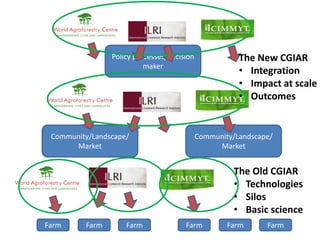 Humidtropics and participatory agricultural research
