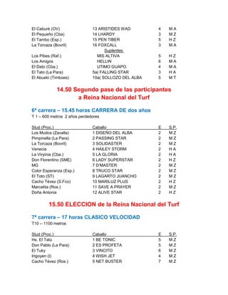 El Caburé (OV)                13 ARISTIDES WAD        4   MA
El Pequeño (Cba)              14 LHARDY               3   MZ
El Tambo (Esp.)               15 PEN TIBER            5   HZ
La Torcaza (Bovril)           16 FOXCALL              3   MA
                                    Suplentes:
Los Pibes (Raf.)                MIS ALTIVA            5   HZ
Los Amigos                      HELLIN                6   MA
El Dato (Cba.)                  UTIMO GUAPO           4   MA
El Tato (La Para)             5a( FALLING STAR        3   HA
El Abuelo (Timbúes)           10a( SOLLOZO DEL ALBA   5   MT


             14.50 Segundo pase de las participantes
                    a Reina Nacional del Turf

6ª carrera – 15.45 horas CARRERA DE dos años
T 1 – 600 metros 2 años perdedores

Stud (Proc.)                  Caballo                 E   S.P.
Los Mudos (Zavalla)           1 DISEÑO DEL ALBA       2   MZ
Pimpinella (La Para)          2 PASSING STAR          2   MZ
La Torcaza (Bovril)           3 SOLIDASTER            2   MZ
Venecia                       4 HAILEY STORM          2   HA
La Viryinia (Cba.)            5 LA GLORIA             2   HA
Don Florentino (SME)          6 LADY SUPERSTAR        2   HZ
MG                            7 D’MASTER              2   MZ
Color Esperanza (Esp.)        8 TRUCO STAR            2   MZ
El Toto (ST)                  9 LAGARTO JUANCHO       2   MZ
Cacho Tévez (S.Fco)           10 MARILUZ PLUS         2   HZ
Marcelita (Ros.)              11 SAVE A PRAYER        2   MZ
Doña Antonia                  12 ALIVE STAR           2   HZ


         15.50 ELECCION de la Reina Nacional del Turf

7ª carrera – 17 horas CLASICO VELOCIDAD
T10 – 1100 metros

Stud (Proc.)                  Caballo                 E   S.P.
Hs. El Tatú                   1 BE TONIC              5   MZ
Don Pablo (La Para)           2 ES PROFETA            5   MZ
El Tuky                       3 VINCITO               6   MZ
Irigoyen (I)                  4 WISH JET              4   MZ
Cacho Tévez (Ros.)            5 NET BUSTER            7   MZ
 