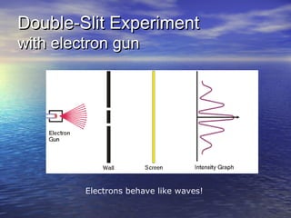 Double-Slit ExperimentDouble-Slit Experiment
with electron gunwith electron gun
Electrons behave like waves!
 