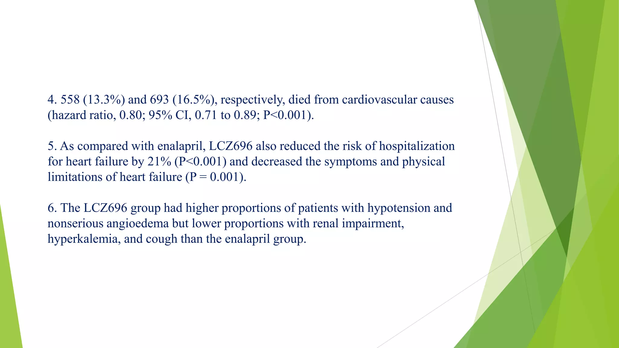 4. 558 (13.3%) and 693 (16.5%), respectively, died from cardiovascular causes 
(hazard ratio, 0.80; 95% CI, 0.71 to 0.89; P<0.001). 
5. As compared with enalapril, LCZ696 also reduced the risk of hospitalization 
for heart failure by 21% (P<0.001) and decreased the symptoms and physical 
limitations of heart failure (P = 0.001). 
6. The LCZ696 group had higher proportions of patients with hypotension and 
nonserious angioedema but lower proportions with renal impairment, 
hyperkalemia, and cough than the enalapril group. 
 