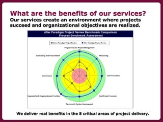 What are the benefits of our services?
Our services create an environment where projects
succeed and organizational object...