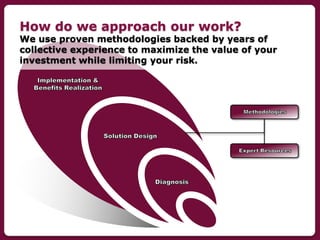 How do we approach our work?

We use proven methodologies backed by years of
collective experience to maximize the value o...