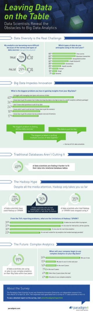 Paradigm4 Infographic: Leaving Big Data on the Table