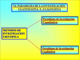 EL PARADIGMA DE LA INVESTIGACIÓN
          CUANTITATIVA Y CUALITATIVA


                        Paradigma de Investigación
                        Cuantitativa:


METODOS DE
INVESTIGACION
CIENTIFICA



                       Paradigma de Investigación
                       Cualitativa:
 