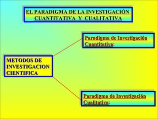 Índole instrum
ental
METODOS DEMETODOS DE
INVESTIGACIONINVESTIGACION
CIENTIFICACIENTIFICA
METODOS DEMETODOS DE
INVESTIGACIONINVESTIGACION
CIENTIFICACIENTIFICA
Paradigma de InvestigaciónParadigma de Investigación
CuantitativaCuantitativa:
Paradigma de InvestigaciónParadigma de Investigación
CuantitativaCuantitativa:
EL PARADIGMA DE LA INVESTIGACIÓNEL PARADIGMA DE LA INVESTIGACIÓN
CUANTITATIVA Y CUALITATIVACUANTITATIVA Y CUALITATIVA
EL PARADIGMA DE LA INVESTIGACIÓNEL PARADIGMA DE LA INVESTIGACIÓN
CUANTITATIVA Y CUALITATIVACUANTITATIVA Y CUALITATIVA
Paradigma de InvestigaciónParadigma de Investigación
CualitativaCualitativa:
Paradigma de InvestigaciónParadigma de Investigación
CualitativaCualitativa:
 