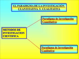 METODOS DE
INVESTIGACION
CIENTIFICA
Paradigma de Investigación
Cuantitativa:
EL PARADIGMA DE LA INVESTIGACIÓN
CUANTITATIVA Y CUALITATIVA
Paradigma de Investigación
Cualitativa:
 