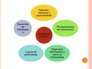 Paradigma
Cognitivo
Atención,
memoria y
razonamiento
Procesamiento
de información
Organizan
información y
como es
interpretada
Logros de
aprendizaje
Desarrollo
de
habilidade
s
 