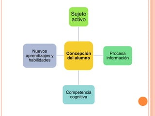 Concepción
del alumno
Sujeto
activo
Procesa
información
Competencia
cognitiva
Nuevos
aprendizajes y
habilidades
 
