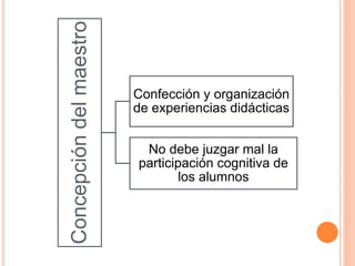 Concepcióndelmaestro
Confección y organización
de experiencias didácticas
No debe juzgar mal la
participación cognitiva de
los alumnos
 