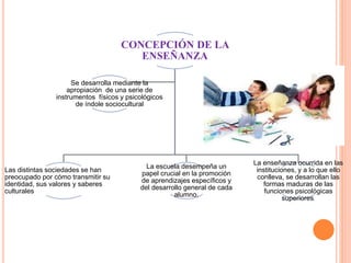 CONCEPCIÓN DE LA
ENSEÑANZA
Las distintas sociedades se han
preocupado por cómo transmitir su
identidad, sus valores y saberes
culturales
La escuela desempeña un
papel crucial en la promoción
de aprendizajes específicos y
del desarrollo general de cada
alumno.
La enseñanza ocurrida en las
instituciones, y a lo que ello
conlleva, se desarrollan las
formas maduras de las
funciones psicológicas
superiores.
Se desarrolla mediante la
apropiación de una serie de
instrumentos físicos y psicológicos
de índole sociocultural
 
