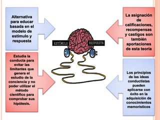 Alternativa
para educar
basada en el
modelo de
estímulo y
respuesta
Estudia la
conducta para
evitar las
limitantes que
genera el
estudio de la
conciencia y no
poder utilizar el
método
científico para
comprobar sus
hipótesis.
La asignación
de
calificaciones,
recompensas
y castigos son
también
aportaciones
de esta teoría
Los principios
de las ideas
conductistas
pueden
aplicarse con
éxito en la
adquisición de
conocimientos
memorísticos
 