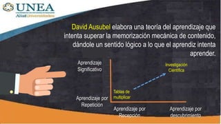 David Ausubel elabora una teoría del aprendizaje que
intenta superar la memorización mecánica de contenido,
dándole un sentido lógico a lo que el aprendiz intenta
aprender.
Aprendizaje por
Repetición
Aprendizaje por
Recepción
Aprendizaje
Significativo
Tablas de
multiplicar
Investigación
Científica
Aprendizaje por
descubrimiento
 