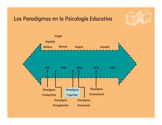 Los Paradigmas en la Psicología Educativa
1913 1940 1960 1970 1980
Paradigma
Conductista
Paradigma
Cognitivo
Paradigma
Humanista
Paradigma
Psicogénetico
Paradigma
Sociocultural
Skinner Rogers
Vigotsky
Piaget
AusubelWatson
 