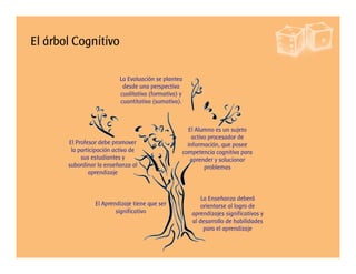 El árbol Cognitivo
La Enseñanza deberá
orientarse al logro de
aprendizajes significativos y
al desarrollo de habilidades
para el aprendizaje
El Alumno es un sujeto
activo procesador de
información, que posee
competencia cognitiva para
aprender y solucionar
problemas
El Aprendizaje tiene que ser
significativo
La Evaluación se plantea
desde una perspectiva
cualitativa (formativa) y
cuantitativa (sumativa).
El Profesor debe promover
la participación activa de
sus estudiantes y
subordinar la enseñanza al
aprendizaje
 
