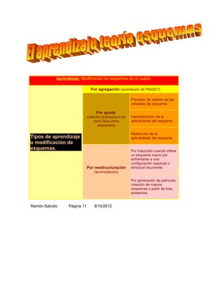 Aprendizaje: Modificación de esquemas de un sujeto.

                                Por agregación (asimilación de PIAGET).

                                                          Precisión de valores de las
                                                          variables del esquema.

                                   Por ajuste
                              (relación jerárquica o de   Generalización de la
                                   otros tipos entre      aplicabilidad del esquema.
                                      esquemas)

                                                          Restricción de la
Tipos de aprendizaje                                      aplicabilidad del esquema
o modificación de
esquemas.                                                 Por inducción cuando infiere
                                                          un esquema nuevo por
                                                          enfrentarse a una
                                                          configuración especial o
                              Por reestructuración        temporal recurrente.
                                  (acomodación)

                                                          Por generación de patrones:
                                                          creación de nuevos
                                                          esquemas a partir de losa
                                                          existentes.


Ramón Salcido     Página 11       9/10/2012
 