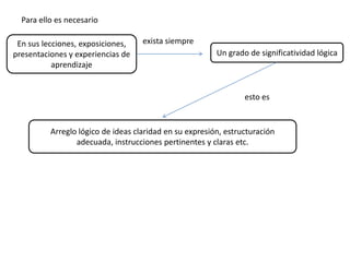 Para ello es necesario

 En sus lecciones, exposiciones,    exista siempre
presentaciones y experiencias de                         Un grado de significatividad lógica
           aprendizaje


                                                                 esto es


          Arreglo lógico de ideas claridad en su expresión, estructuración
                 adecuada, instrucciones pertinentes y claras etc.
 