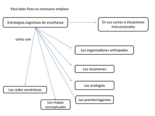Para tales fines es necesario emplear


Estrategias cognitivas de enseñanza                     En sus cursos o situaciones
                                                              instruccionales


     como son

                                           Los organizadores anticipados



                                            Los resúmenes



                                             Las analogías
Las redes semánticas

                                          Las preinterrogantes
                        Los mapas
                       conceptuales
 