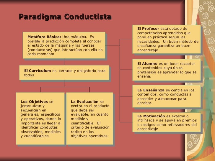 Paradigma conductista