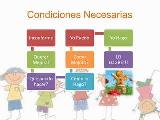 Condiciones Necesarias
Inconforme
Querer
Mejorar
Que puedo
hacer?
Como lo
Hago?
Como
Mejoro?
Yo Puedo Yo Hago
LO
LOGRE!!!
 