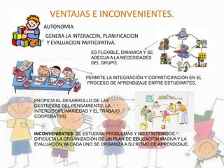 VENTAJAS E INCONVENIENTES.
AUTONOMIA
GENERA LA INTERACCIN, PLANIFICACION
Y EVALUACION PARTICIPATIVA.
ES FLEXIBLE, DINAMICA Y SE
ADECUA A LA NECESIDADES
DEL GRUPO.
PERMITE LA INTEGRACIÓN Y COPARTICIPACIÓN EN EL
PROCESO DE APRENDIZAJE ENTRE ESTUDIANTES.
PROPICIA EL DESARROLLO DE LAS
DESTREZAS DEL PENSAMIENTO, LA
INTERDISCIPLINARIEDAD Y EL TRABAJO
COOPERATIVO.
INCONVENIENTES: SE ESTUDIAN PROBLEMAS Y NO CONTENIDOS
DIFICULTA LA ORGANIZACIÓN DE UN PLAN DE EDUCACION MASIVA Y LA
EVALUACIÓN,YA CADA UNO SE ORGANIZA A SU RITMO DE APRENDIZAJE.
 