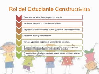Rol del Estudiante Constructivista
1
• Es constructor activo de su propio conocimiento.
2
• Debe estar motivado y construye conocimiento
3
• Se propicia la interacción entre alumno y profesor. Propone soluciones.
4
• Debe estar activo y comprometido.
5
• Aprende y participa proponiendo y defendiendo sus ideas.
6
• El aprendiz selecciona y transforma información, construye hipótesis y
toma decisiones basándose en una estructura cognitiva.
7
• El sujeto posee estructuras mentales previas que se modifican a través
del proceso de adaptación.
 