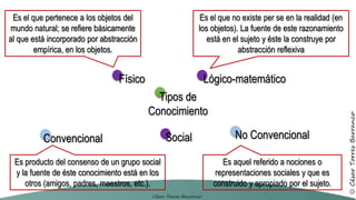 Tipos de
Conocimiento
Físico
Es el que no existe per se en la realidad (en
los objetos). La fuente de este razonamiento
está en el sujeto y éste la construye por
abstracción reflexiva
Es producto del consenso de un grupo social
y la fuente de éste conocimiento está en los
otros (amigos, padres, maestros, etc.).
Es aquel referido a nociones o
representaciones sociales y que es
construido y apropiado por el sujeto.
Es el que pertenece a los objetos del
mundo natural; se refiere básicamente
al que está incorporado por abstracción
empírica, en los objetos.
Lógico-matemático
SocialConvencional No Convencional
 