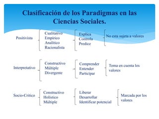 Clasificación de los Paradigmas en las
Ciencias Sociales.
Positivista
Cualitativo
Empírico
Analítico
Racionalista
Explica
Controla
Predice
No esta sujeta a valores
Interpretativo
Constructivo
Múltiple
Divergente
Comprender
Entender
Participar
Toma en cuenta los
valores
Socio-Critico
Liberar
Desarrollar
Identificar potencial
Marcada por los
valores
Constructivo
Holístico
Múltiple
 