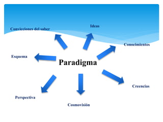 Paradigma
Conocimientos
Creencias
Cosmovisión
Perspectiva
Esquema
Ideas
Convicciones del saber
 