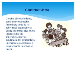 Concibe el conocimiento,
como una construcción
mental que surge de las
actividades cognoscitivas
donde se aprende algo nuevo
incorporando las
experiencias previas,
ayudando a los estudiantes a
internalizar, reacomodar, o
transformar la información
nueva.
Constructivismo
 